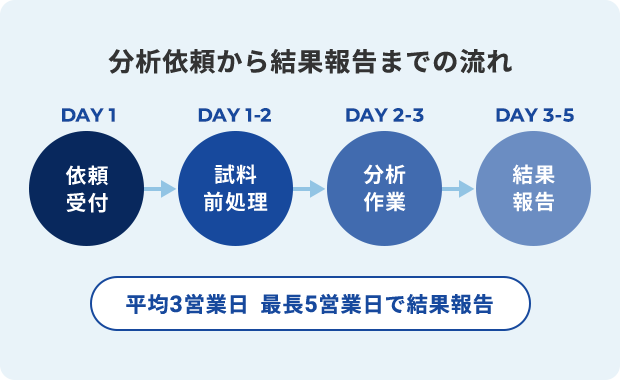 分析依頼から結果報告までの流れ