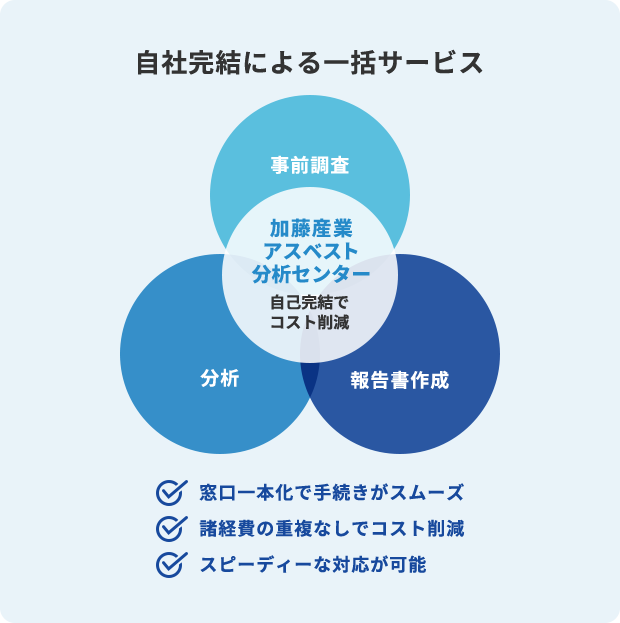 自社完結による一括サービス